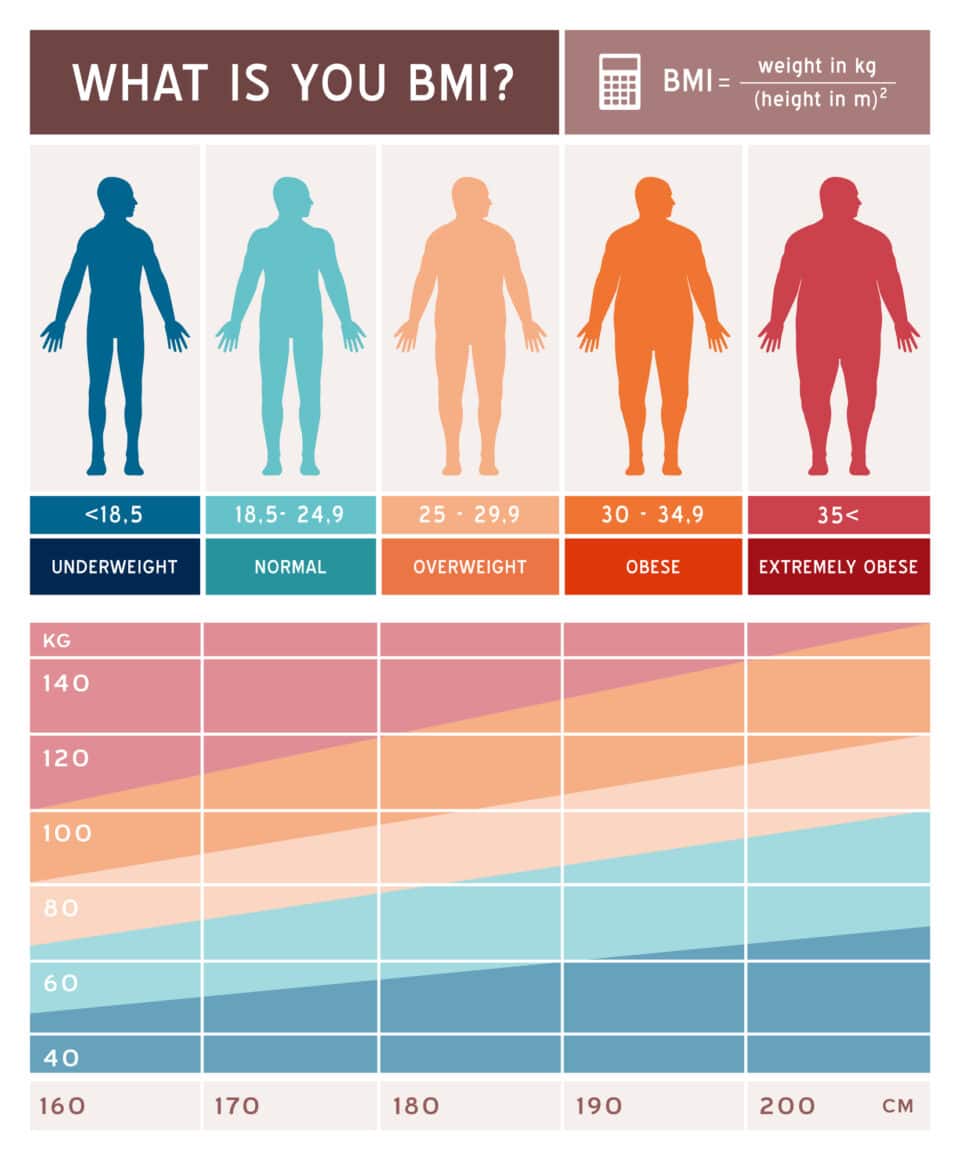 bmi body mass index skema som viser om man er overvægtig